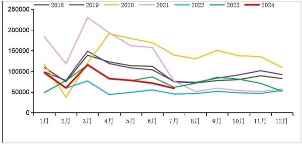 2018-2024年我國(guó)重卡市場(chǎng)銷量月度走勢(shì)