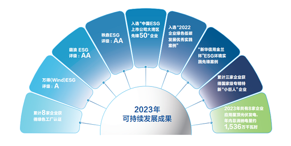 【集團新聞】中集車輛2023年ESG報告發(fā)布 ，以綠色發(fā)展激發(fā)新質(zhì)生產(chǎn)力