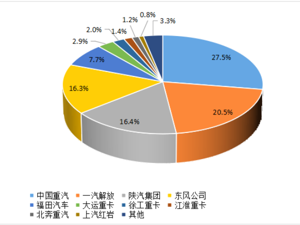 【重卡新聞】8月重卡銷6.1萬輛！“金九銀十”即將到來！