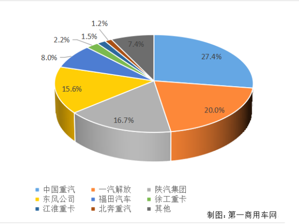 【重卡新聞】重卡11月銷6.9萬輛！新能源延續(xù)一貫良好勢頭