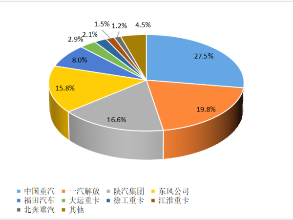 【重卡新聞】重卡10月銷6.3萬輛！新能源重卡一路飆升