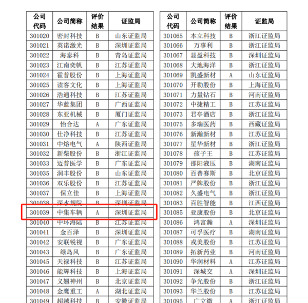 【集團(tuán)新聞】喜訊I中集車輛再度榮獲深交所信息披露A級(jí)評(píng)級(jí)